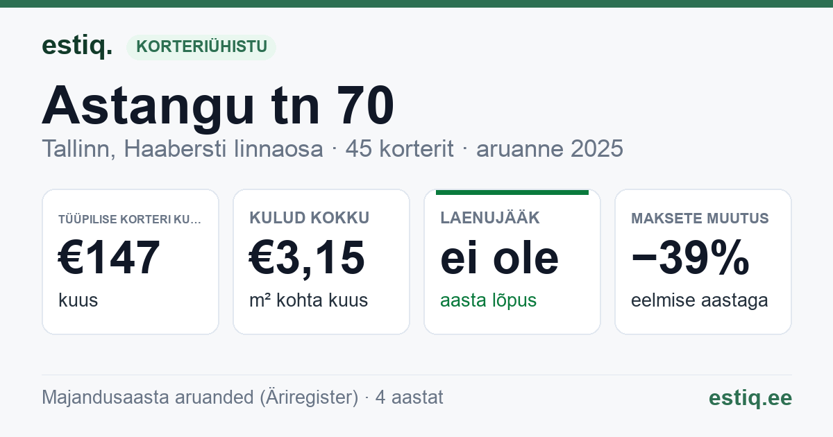 Tallinn, Astangu tn 70 korteriühistu: põhinäitajad 2025 — tüüpiline korter €147 kuus