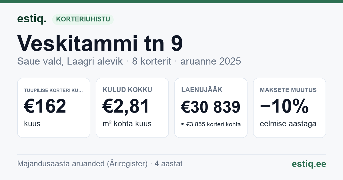 Saue vald, Laagri alevik, Veskitammi tn 9 korteriühistu: põhinäitajad 2025 — tüüpiline korter €162 kuus