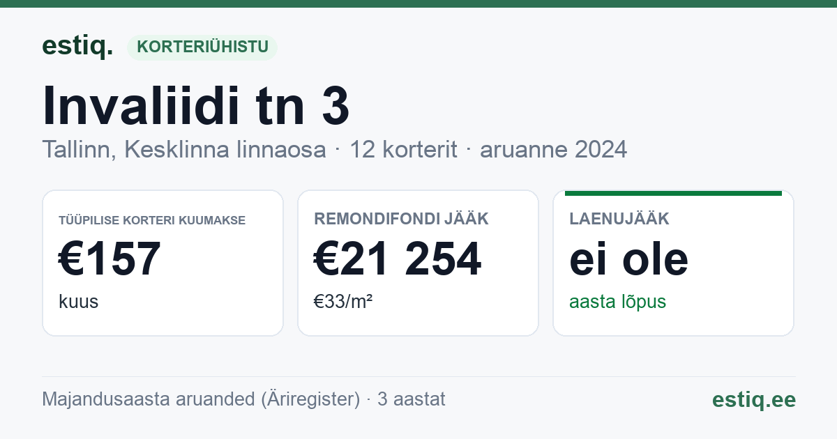 Tallinn, Invaliidi tn 3 korteriühistu: põhinäitajad 2024 — tüüpiline korter €157 kuus