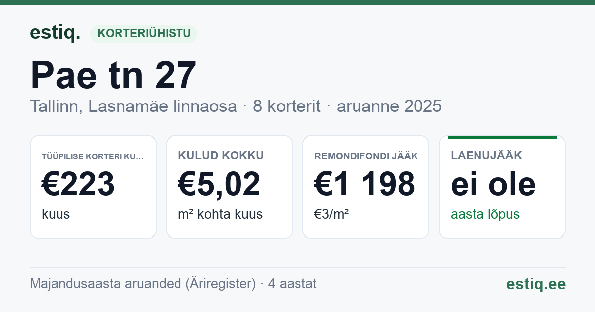 Tallinn, Pae tn 27 korteriühistu: põhinäitajad 2025 — tüüpiline korter €223 kuus