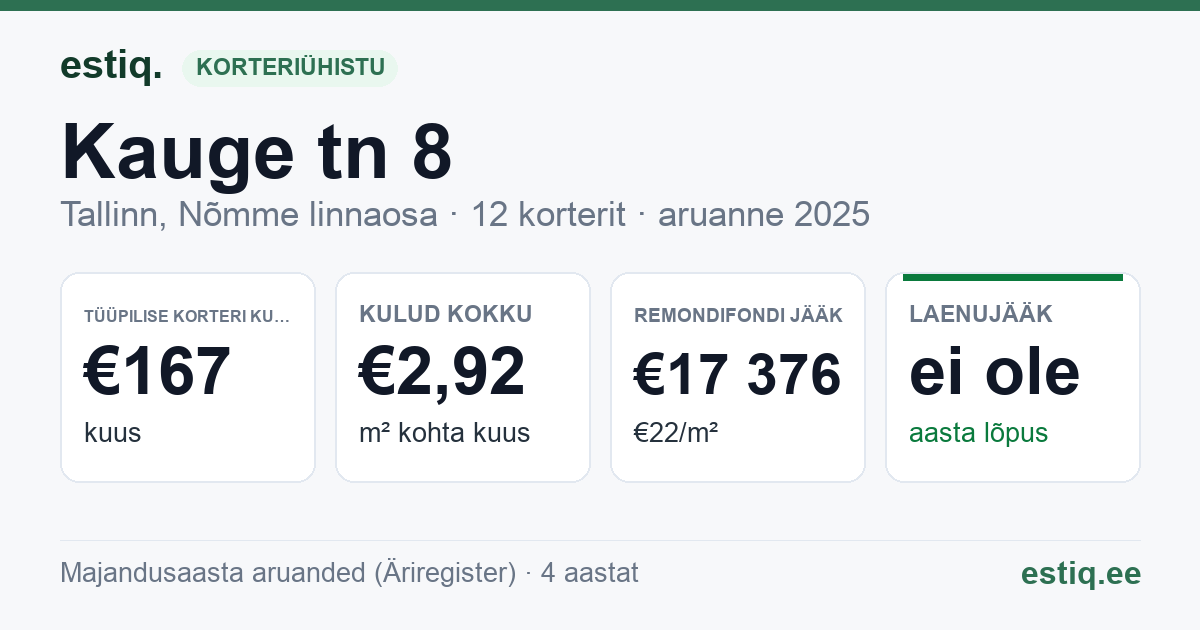 Tallinn, Kauge tn 8 korteriühistu: põhinäitajad 2025 — tüüpiline korter €167 kuus