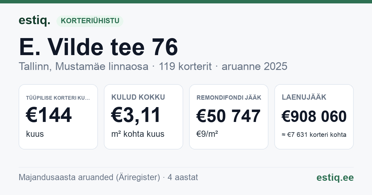 Tallinn, E. Vilde tee 76 korteriühistu: põhinäitajad 2025 — tüüpiline korter €144 kuus