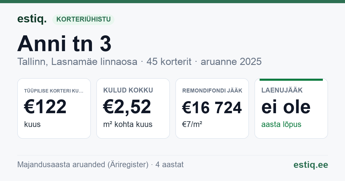 Tallinn, Anni tn 3 korteriühistu: põhinäitajad 2025 — tüüpiline korter €122 kuus