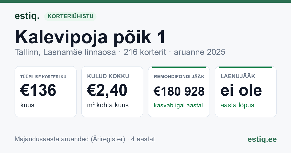 Tallinn, Kalevipoja põik 1 korteriühistu: põhinäitajad 2025 — tüüpiline korter €136 kuus