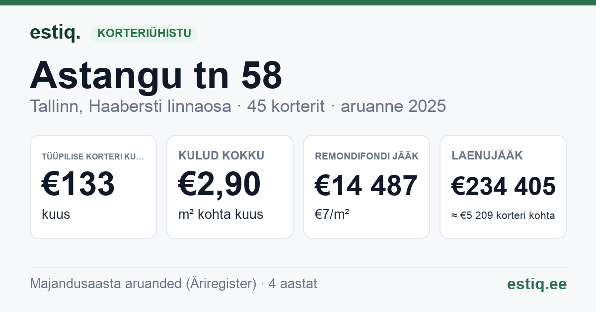 Tallinn, Astangu tn 58 korteriühistu: põhinäitajad 2025 — tüüpiline korter €133 kuus