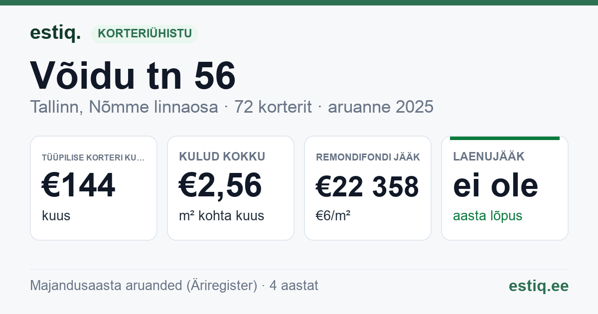 Tallinn, Võidu tn 56 korteriühistu: põhinäitajad 2025 — tüüpiline korter €144 kuus