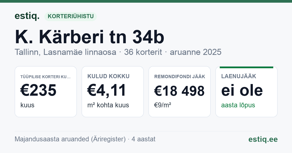 Tallinn, K. Kärberi tn 34b korteriühistu: põhinäitajad 2025 — tüüpiline korter €235 kuus