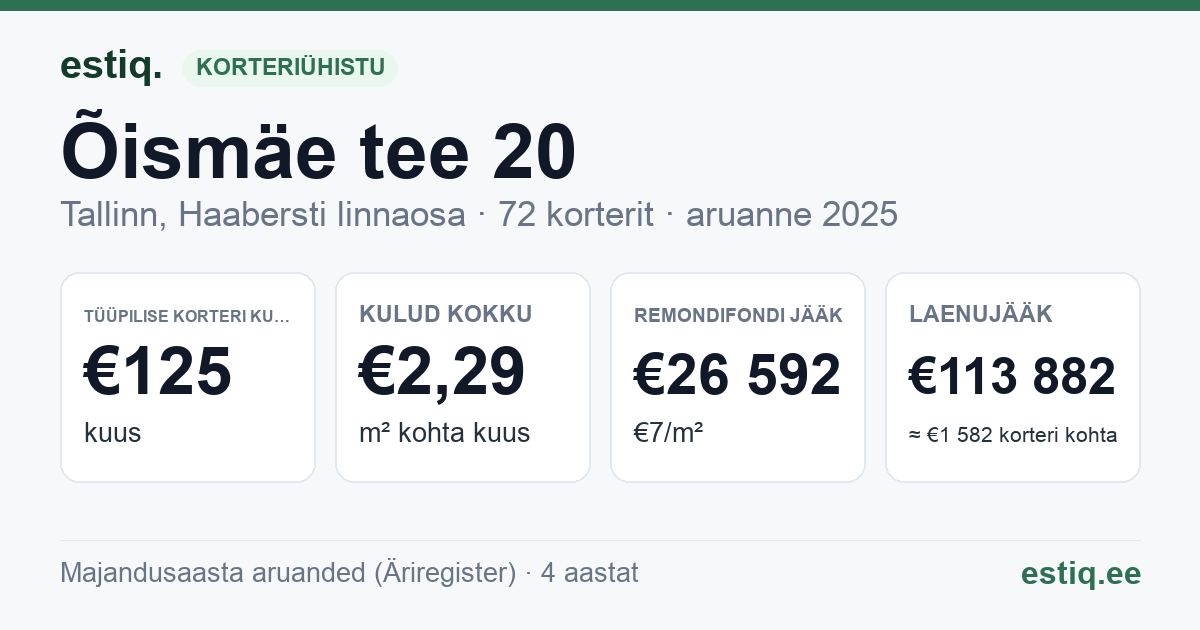 Tallinn, Õismäe tee 20 korteriühistu: põhinäitajad 2025 — tüüpiline korter €125 kuus