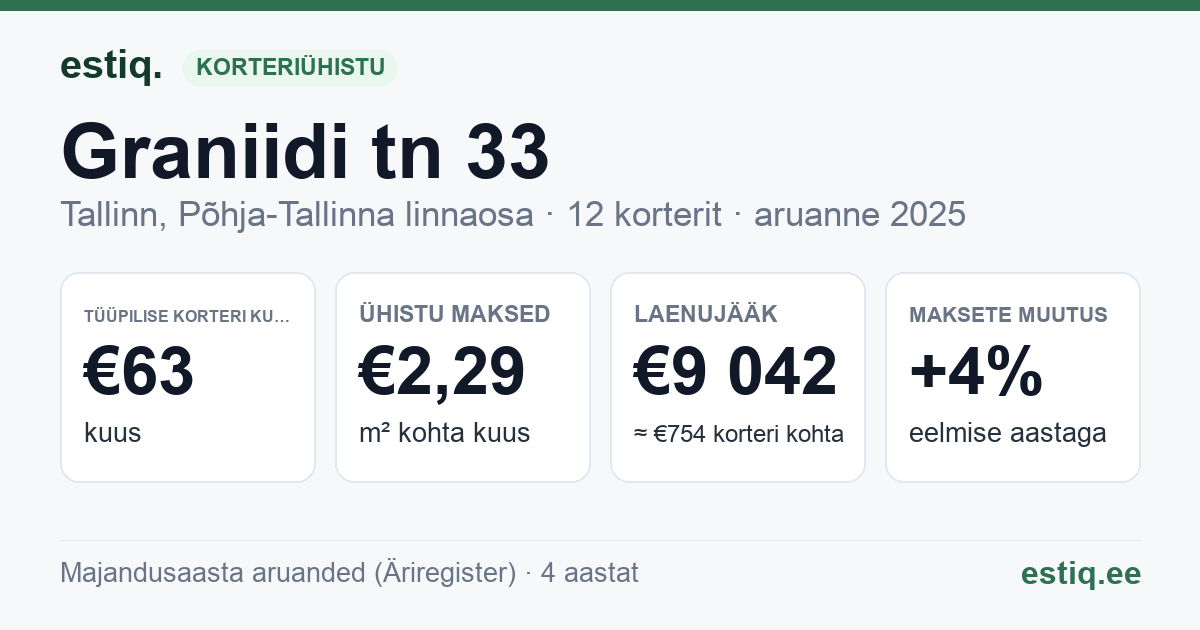 Tallinn, Graniidi tn 33 // Kopli tn 32 korteriühistu: põhinäitajad 2025 — tüüpiline korter €63 kuus