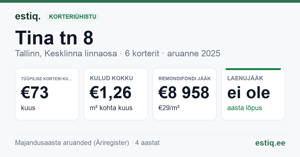 Tallinn, Tina tn 8 korteriühistu: põhinäitajad 2025 — tüüpiline korter €73 kuus