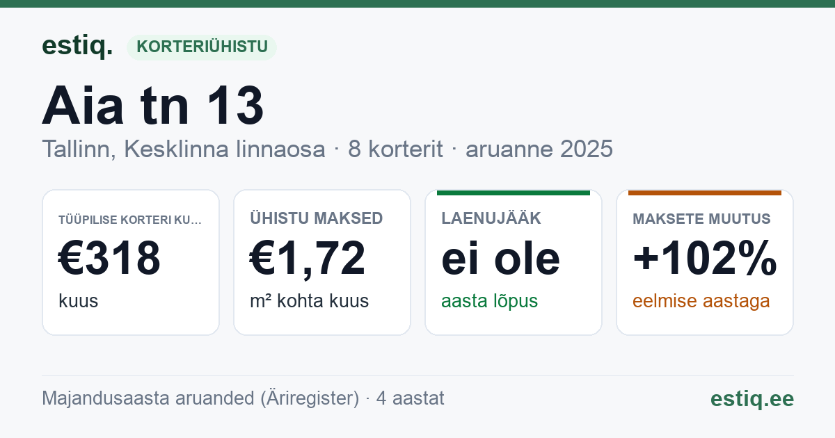 Tallinn, Aia tn 13 // Uus tn 16 korteriühistu: põhinäitajad 2025 — tüüpiline korter €318 kuus