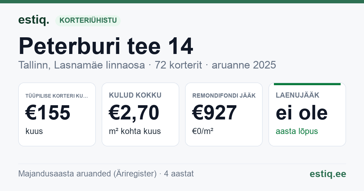 Tallinn, Peterburi tee 14, Peterburi tee 14b korteriühistu: põhinäitajad 2025 — tüüpiline korter €155 kuus