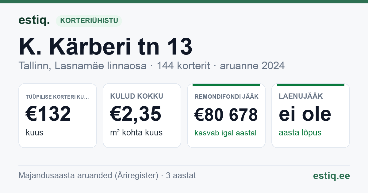 Tallinn, K. Kärberi tn 13 korteriühistu: põhinäitajad 2024 — tüüpiline korter €132 kuus