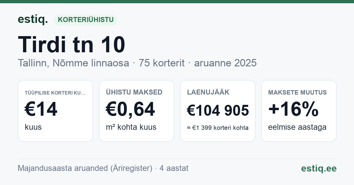 Tallinn, Tirdi tn 10 korteriühistu: põhinäitajad 2025 — tüüpiline korter €14 kuus