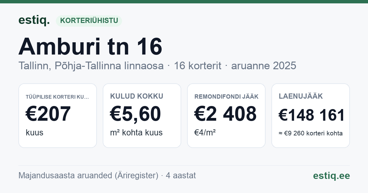 Tallinn, Amburi tn 16 korteriühistu: põhinäitajad 2025 — tüüpiline korter €207 kuus