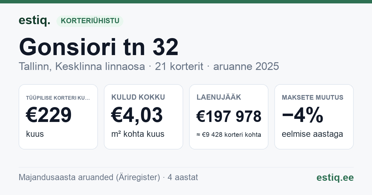 Tallinn, Gonsiori tn 32 korteriühistu: põhinäitajad 2025 — tüüpiline korter €229 kuus