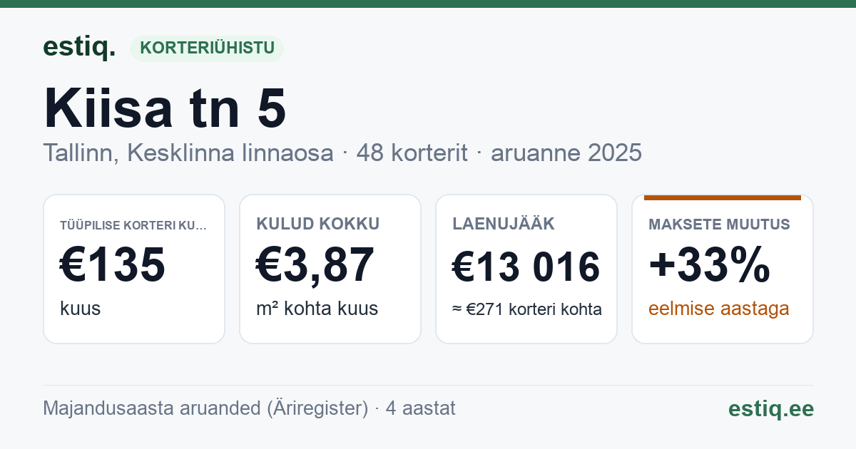 Tallinn, Kiisa tn 5 korteriühistu: põhinäitajad 2025 — tüüpiline korter €135 kuus