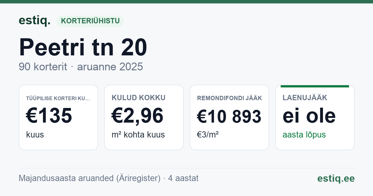 Lääne-Harju vald, Paldiski linn, Peetri tn 20 korteriühistu: põhinäitajad 2025 — tüüpiline korter €135 kuus