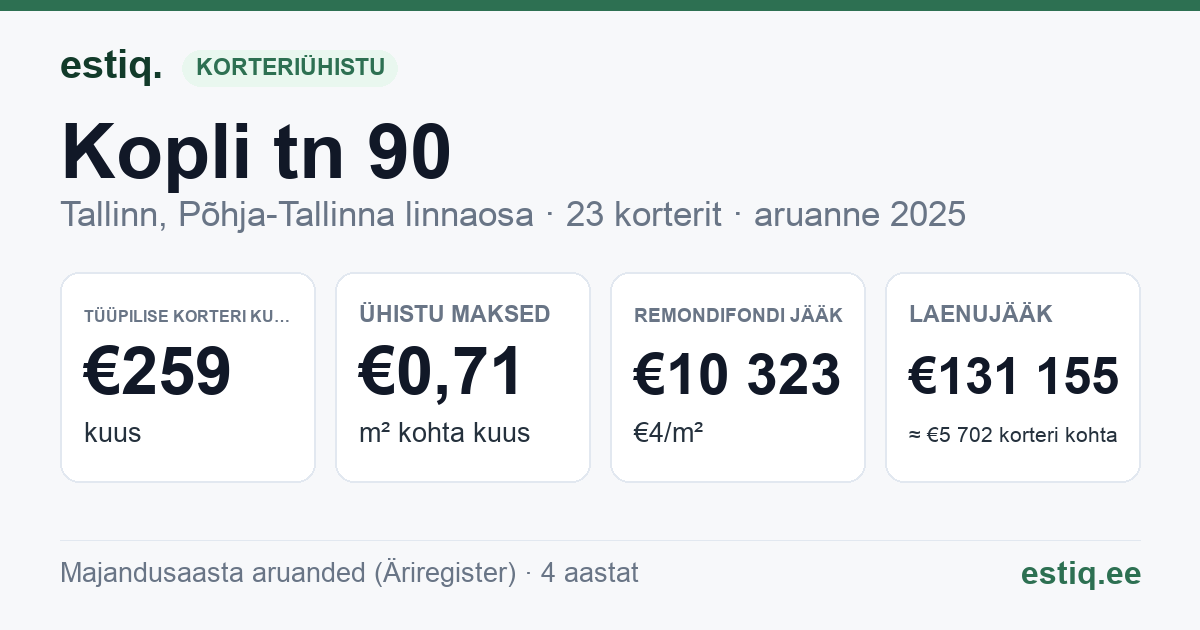Tallinn, Kopli tn 90 korteriühistu: põhinäitajad 2025 — tüüpiline korter €259 kuus