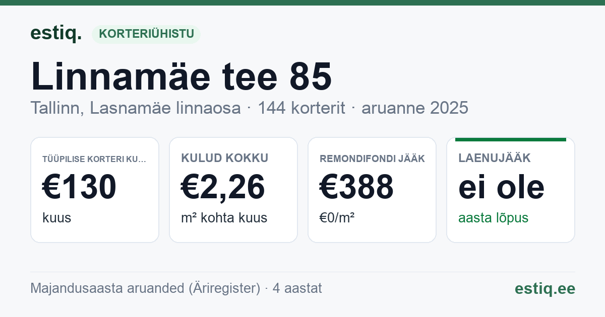 Tallinn, Linnamäe tee 85 korteriühistu: põhinäitajad 2025 — tüüpiline korter €130 kuus
