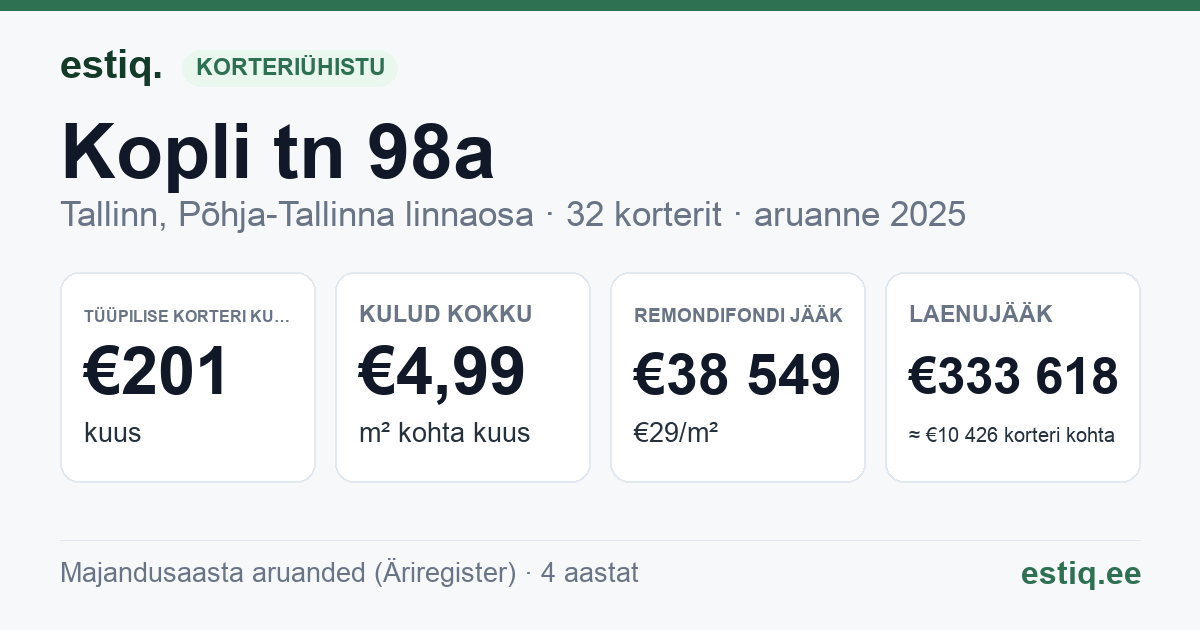 Tallinn, Kopli tn 98a korteriühistu: põhinäitajad 2025 — tüüpiline korter €201 kuus