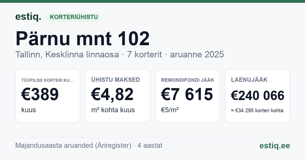 Tallinn, Pärnu mnt 102 korteriühistu: põhinäitajad 2025 — tüüpiline korter €389 kuus