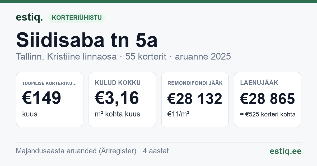 Tallinn, Siidisaba tn 5a korteriühistu: põhinäitajad 2025 — tüüpiline korter €149 kuus