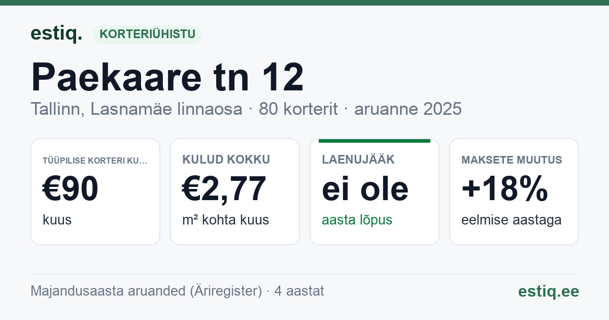 Tallinn, Paekaare tn 12 korteriühistu: põhinäitajad 2025 — tüüpiline korter €90 kuus