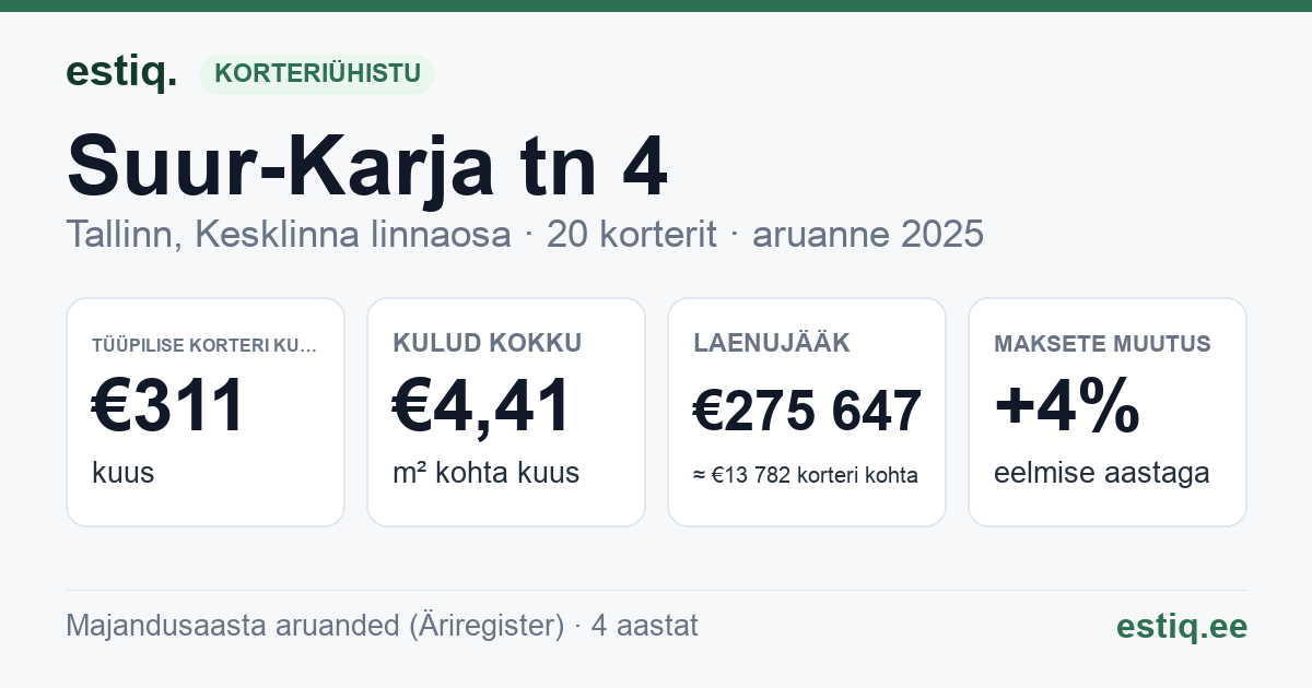 Tallinn, Suur-Karja tn 4 korteriühistu: põhinäitajad 2025 — tüüpiline korter €311 kuus