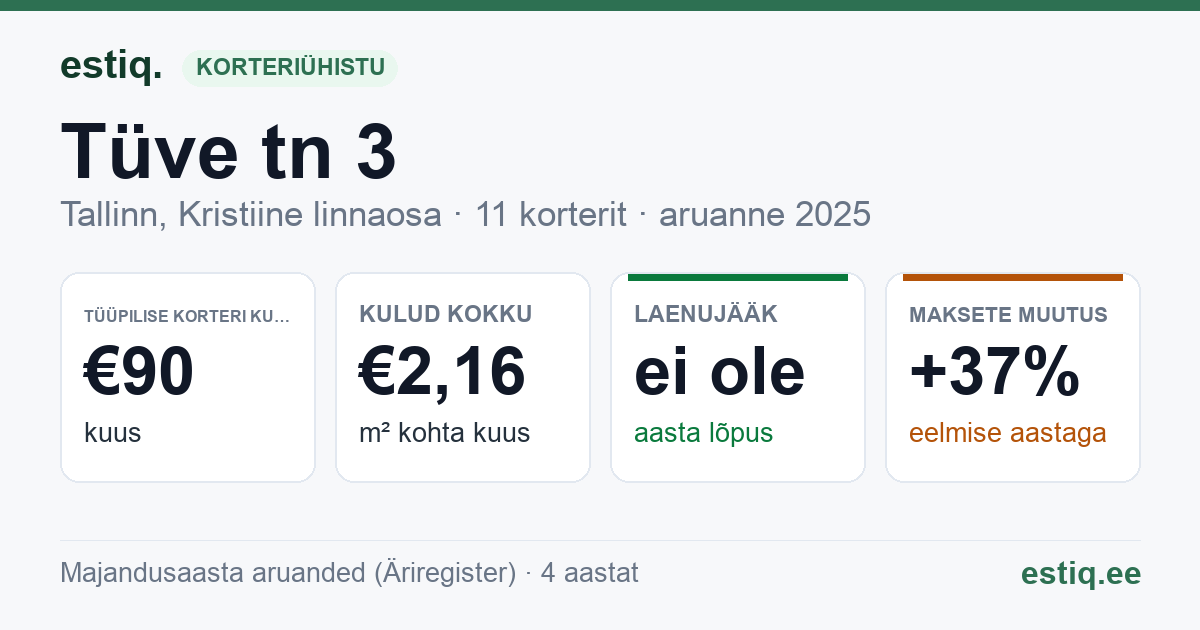 Tallinn, Tüve tn 3 korteriühistu: põhinäitajad 2025 — tüüpiline korter €90 kuus
