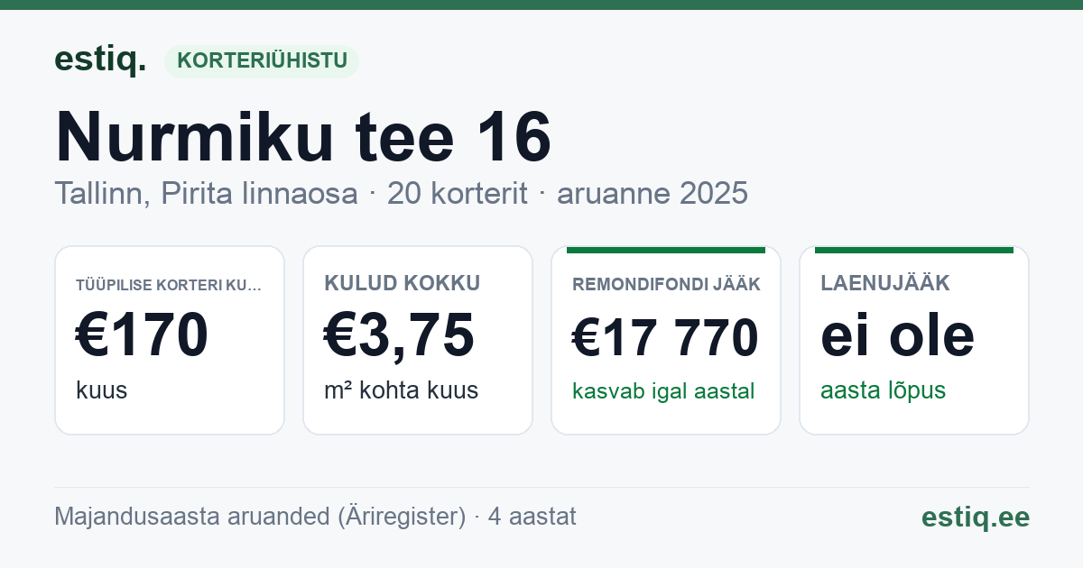 Tallinn, Nurmiku tee 16 korteriühistu: põhinäitajad 2025 — tüüpiline korter €170 kuus