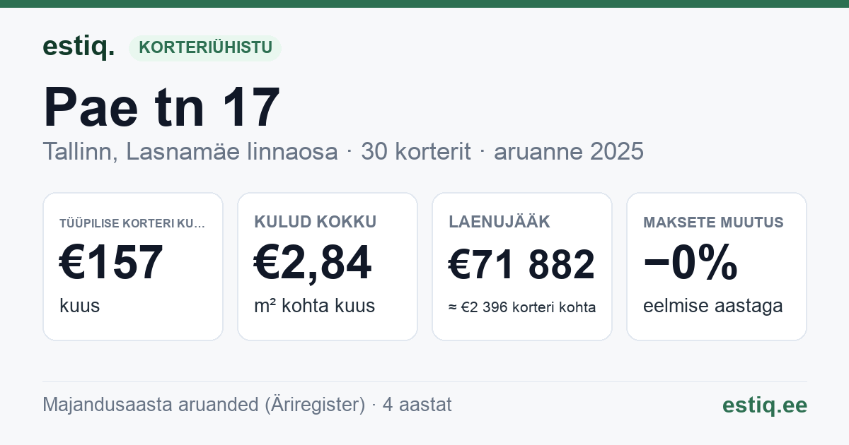 Tallinn, Pae tn 17 korteriühistu: põhinäitajad 2025 — tüüpiline korter €157 kuus