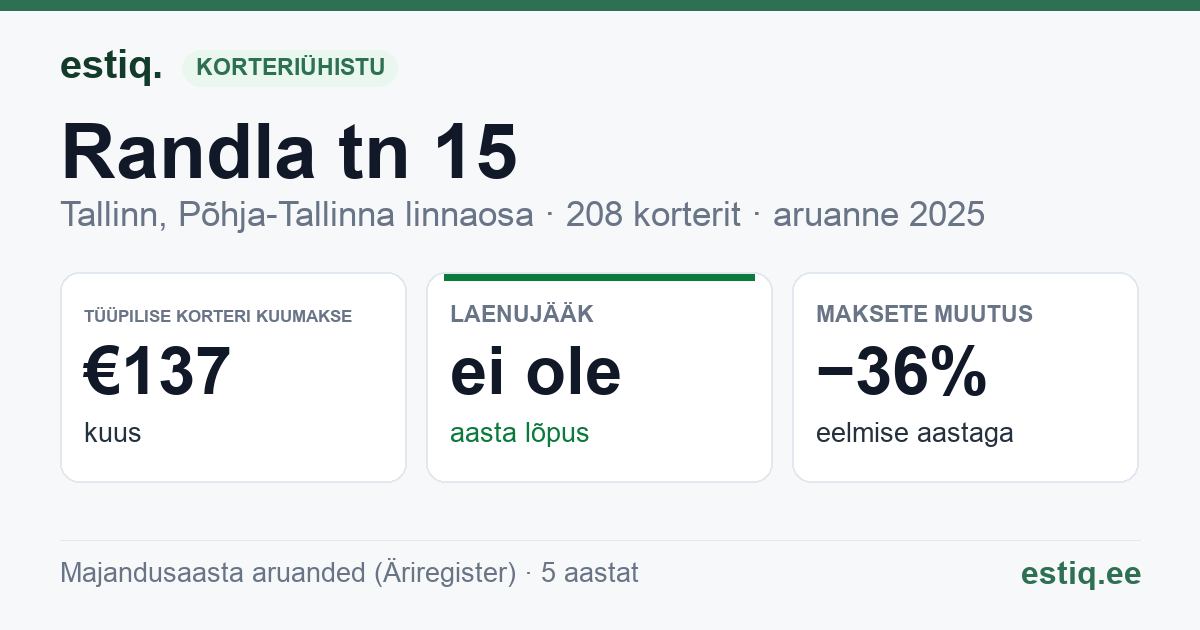Tallinn, Randla tn 15 korteriühistu: põhinäitajad 2025 — tüüpiline korter €137 kuus