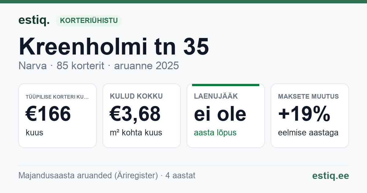 Narva linn, Kreenholmi tn 35 korteriühistu: põhinäitajad 2025 — tüüpiline korter €166 kuus