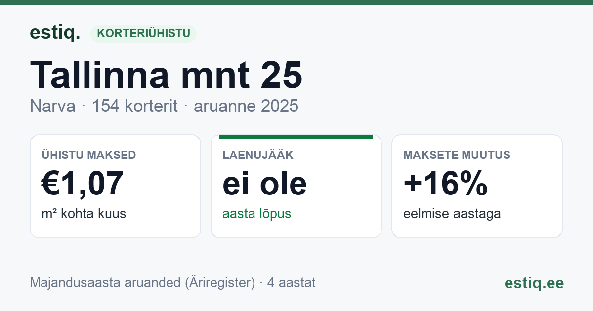 Narva linn, Tallinna mnt 25, Tallinna mnt 27 korteriühistu: põhinäitajad 2025