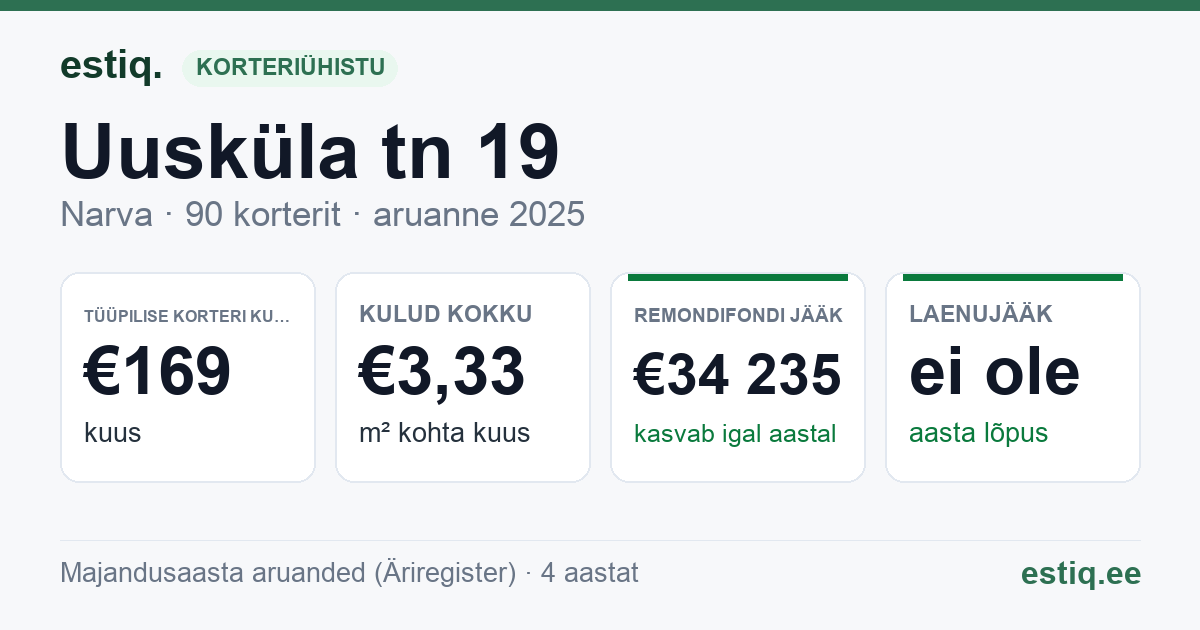 Narva linn, Uusküla tn 19 korteriühistu: põhinäitajad 2025 — tüüpiline korter €169 kuus