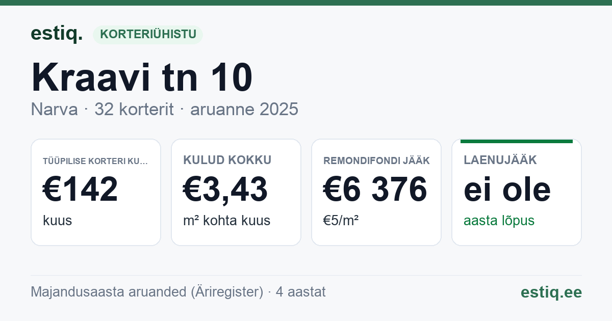 Narva linn, Kraavi tn 10 korteriühistu: põhinäitajad 2025 — tüüpiline korter €142 kuus