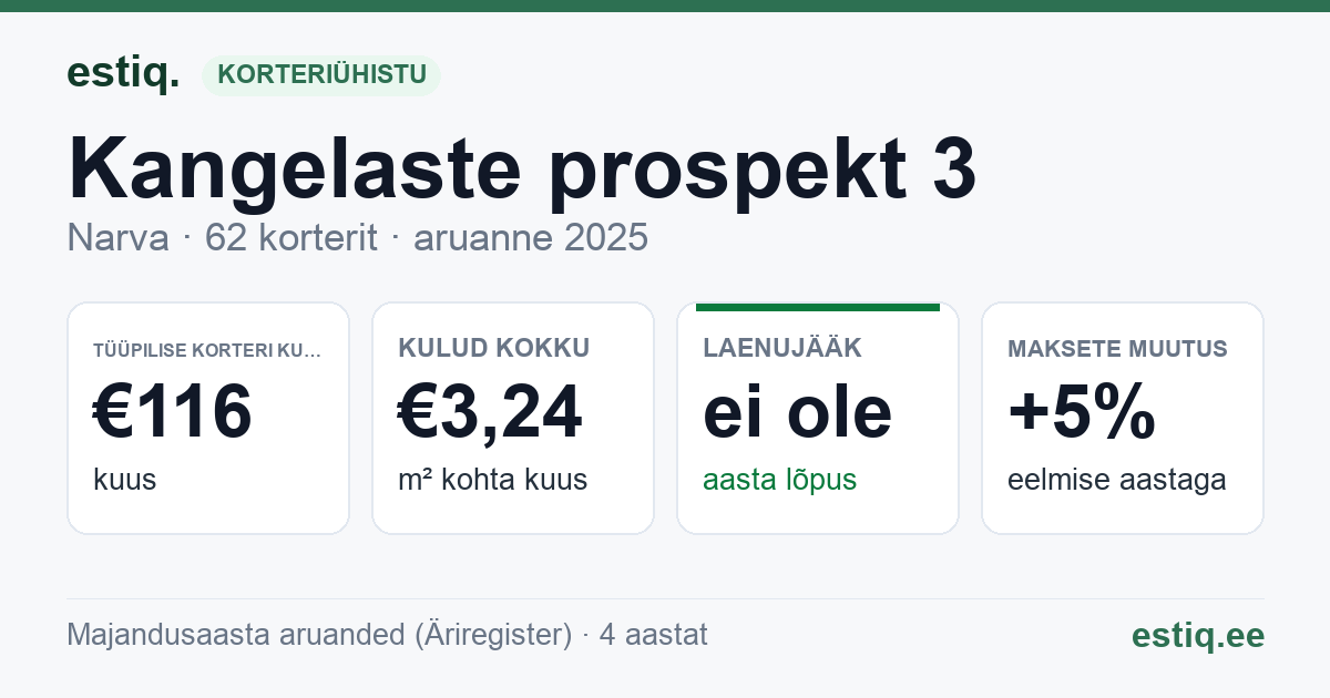 Narva linn, Kangelaste prospekt 3 korteriühistu: põhinäitajad 2025 — tüüpiline korter €116 kuus