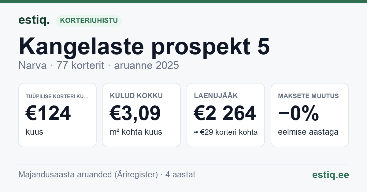 Narva linn, Kangelaste prospekt 5 korteriühistu: põhinäitajad 2025 — tüüpiline korter €124 kuus
