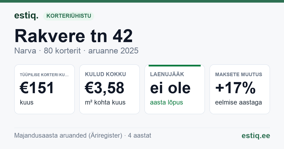 Narva linn, Rakvere tn 42 korteriühistu: põhinäitajad 2025 — tüüpiline korter €151 kuus