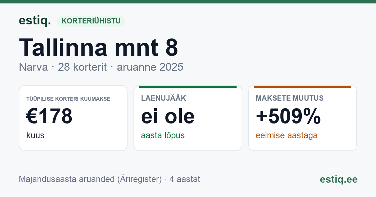 Narva linn, Tallinna mnt 8 korteriühistu: põhinäitajad 2025 — tüüpiline korter €178 kuus