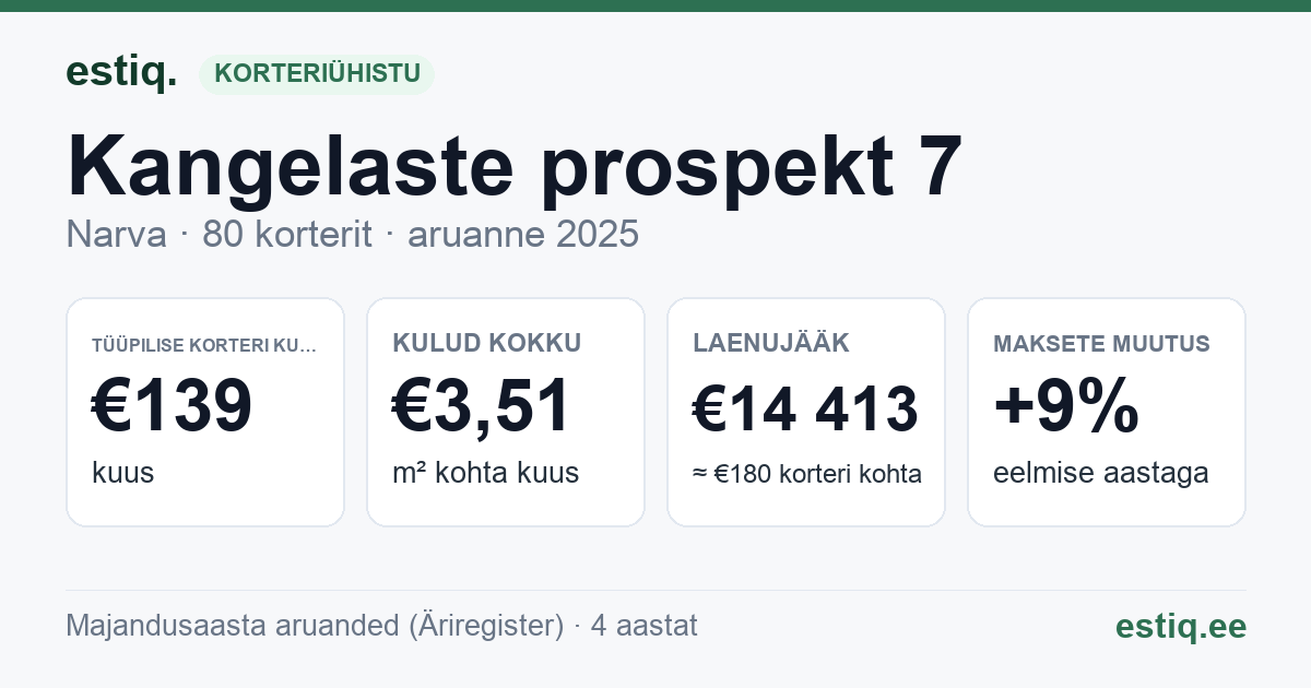 Narva linn, Kangelaste prospekt 7 korteriühistu: põhinäitajad 2025 — tüüpiline korter €139 kuus