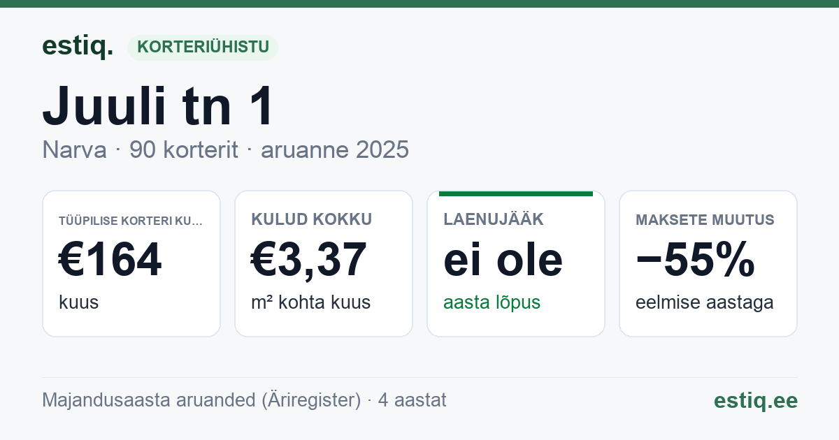 Narva linn, Juuli tn 1 korteriühistu: põhinäitajad 2025 — tüüpiline korter €164 kuus