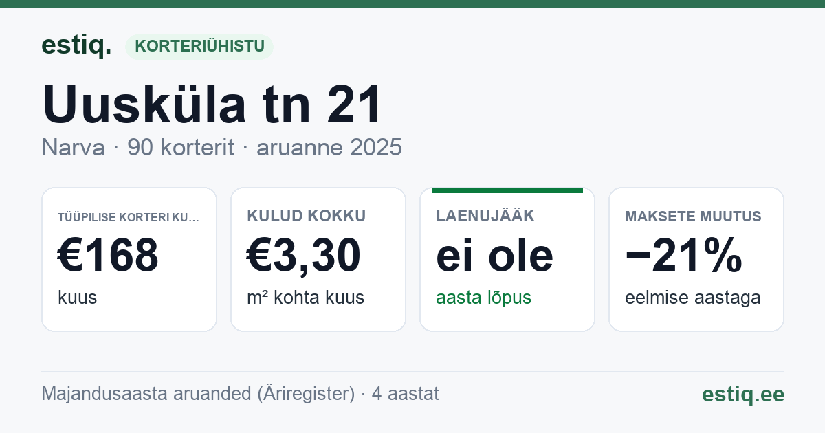 Narva linn, Uusküla tn 21 korteriühistu: põhinäitajad 2025 — tüüpiline korter €168 kuus