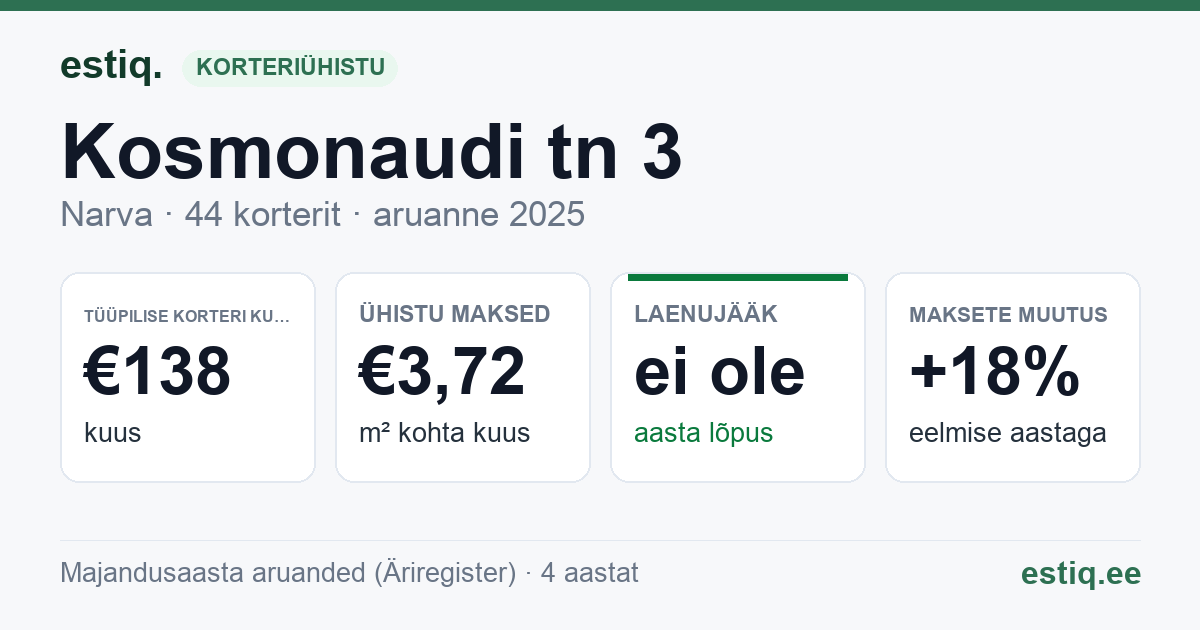 Narva linn, Kosmonaudi tn 3 korteriühistu: põhinäitajad 2025 — tüüpiline korter €138 kuus