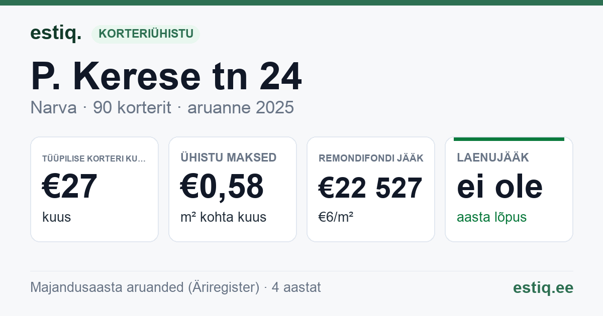 Narva linn, P. Kerese tn 24 korteriühistu: põhinäitajad 2025 — tüüpiline korter €27 kuus