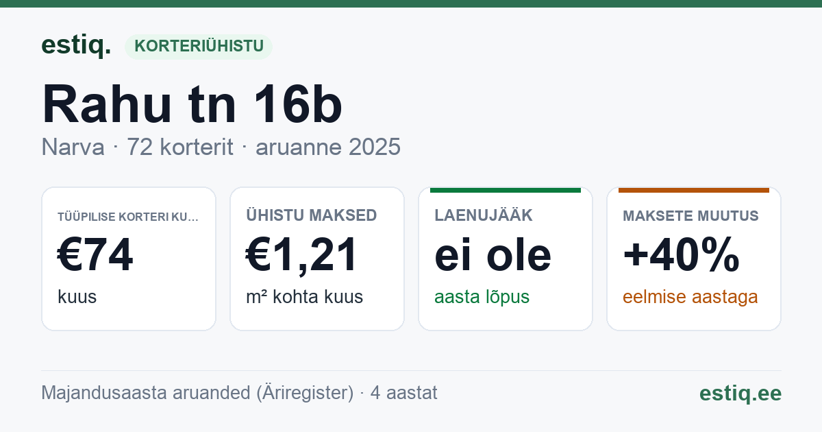 Narva linn, Rahu tn 16b korteriühistu: põhinäitajad 2025 — tüüpiline korter €74 kuus