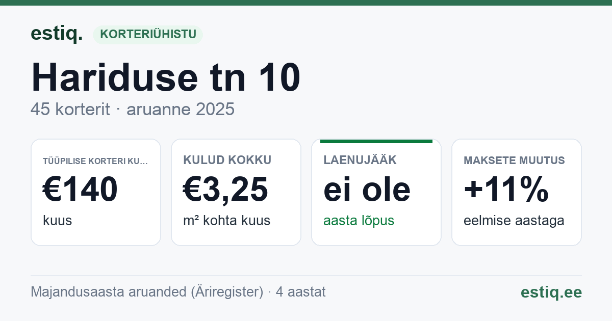 Jõhvi vald, Jõhvi linn, Hariduse tn 10 korteriühistu: põhinäitajad 2025 — tüüpiline korter €140 kuus