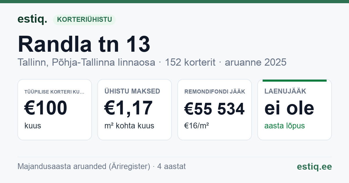 Tallinn, Randla tn 13 korteriühistu: põhinäitajad 2025 — tüüpiline korter €100 kuus