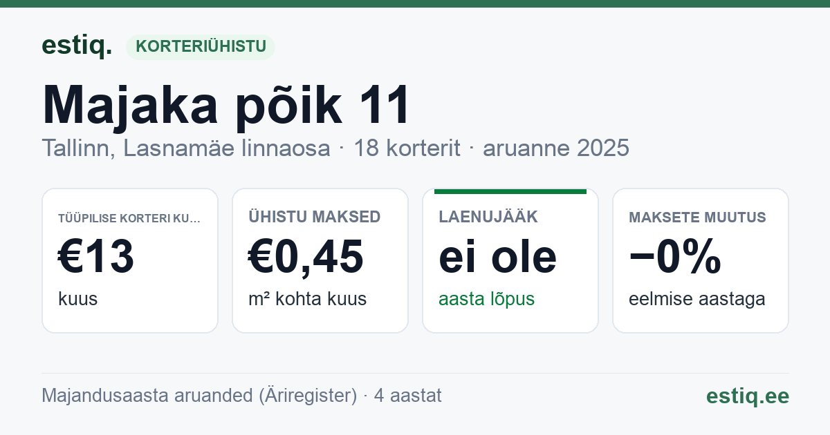 Tallinn, Majaka põik 11 korteriühistu: põhinäitajad 2025 — tüüpiline korter €13 kuus